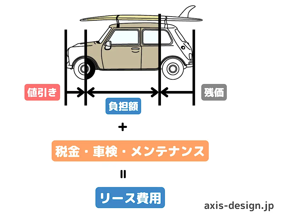 コスモマイカーリースのリース料の仕組み - axis-design.jp