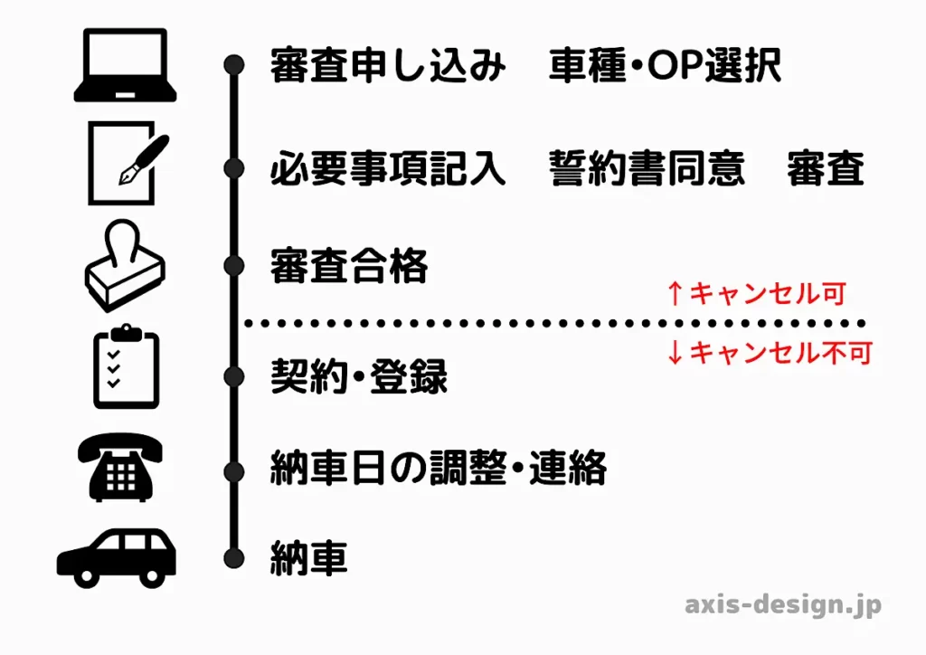 車のサブスク・カーリースの審査の流れ - axis-design.jp