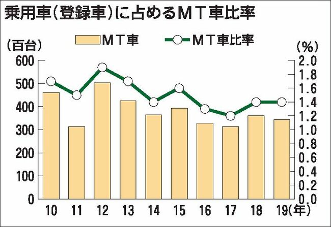 日本の自動車販売数に対するマニュアル車の割合（MT車の割合）と推移