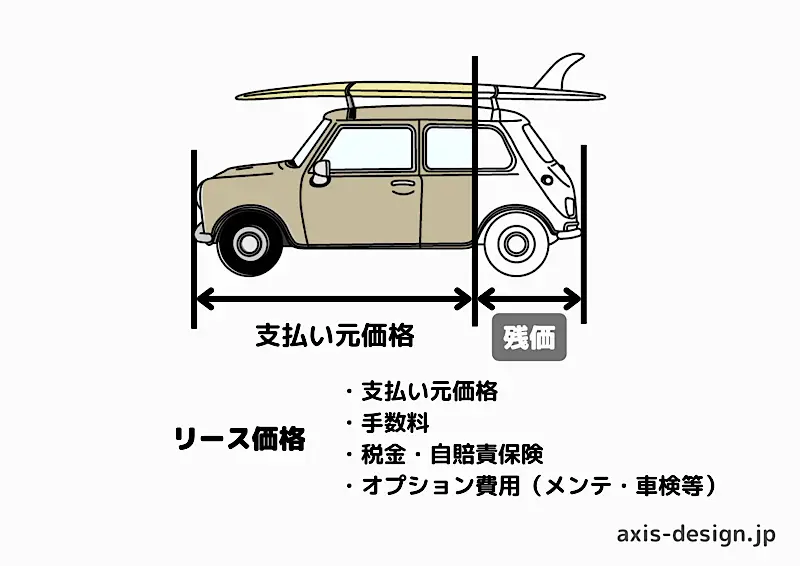 カーリースの支払い価格と残価の仕組み - axis-design.jp