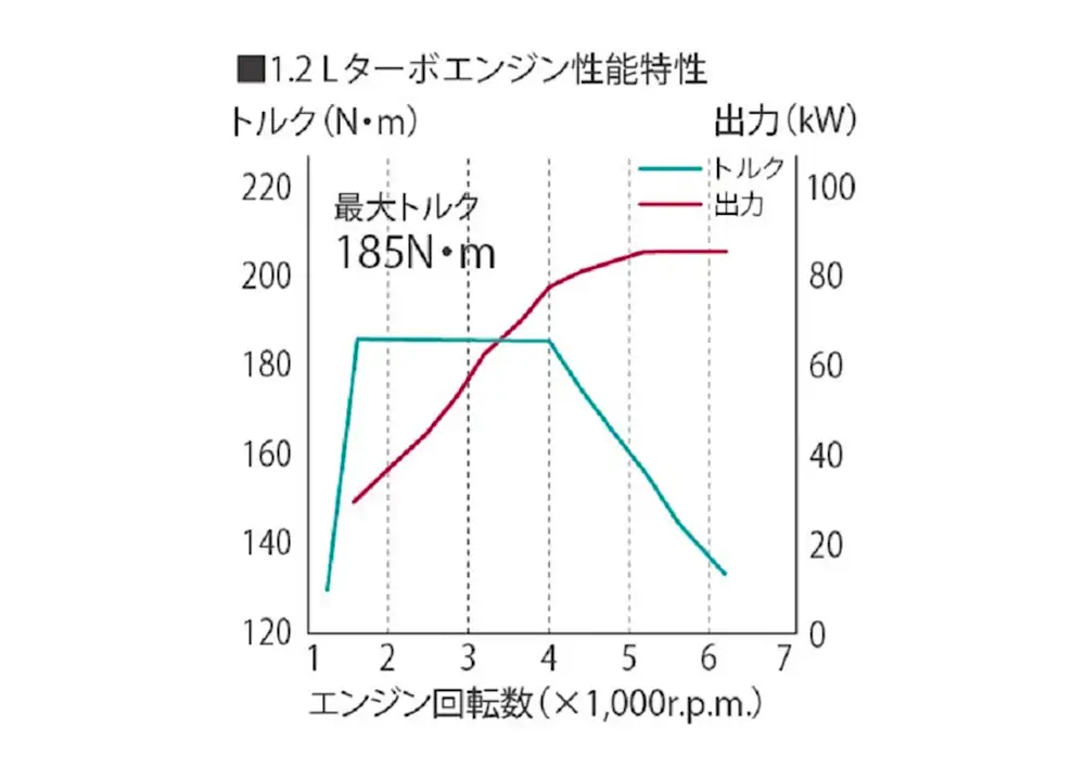 エンジン出力カーブ