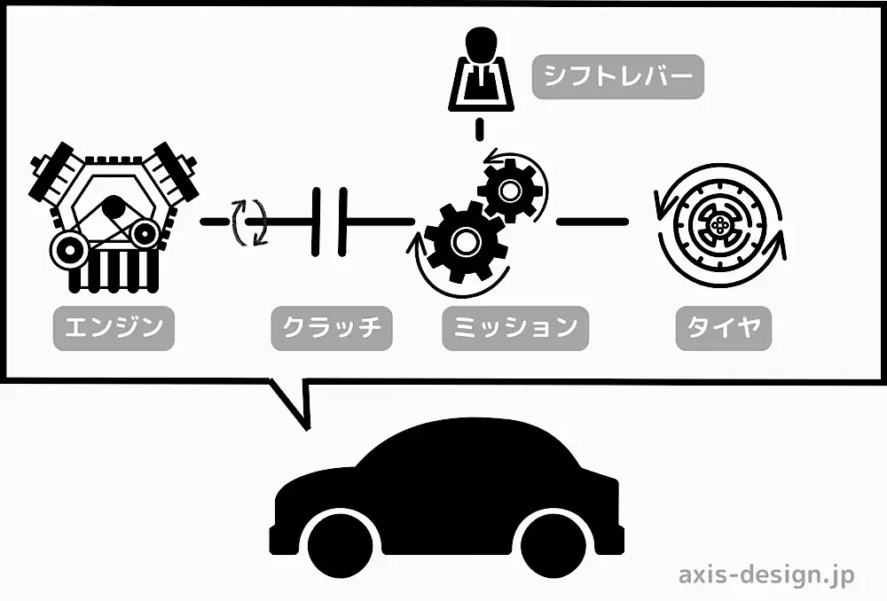車のエンジンパワーが地面に伝わる仕組み（マニュアル車の運転方法 - エンストしないクラッチ操作のコツ）
