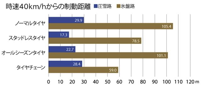JAFユーザーテストにおける雪上、氷上でのタイヤのブレーキ性能の違い